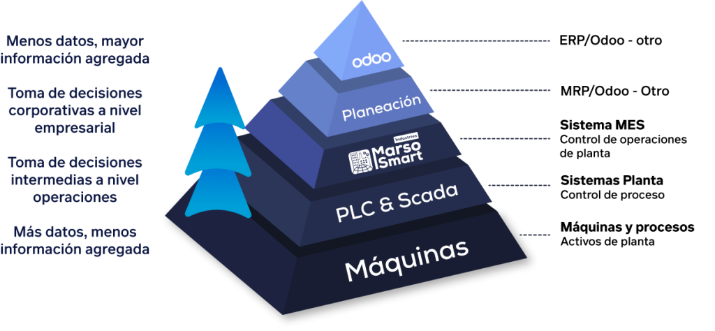 Piramide marso smart indutries